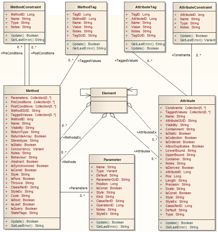 The main classes in the Automation Interface The main classes in the Automation Interface