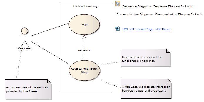 UML Use Case diagram example in Sparx Systems Enterprise Architect.