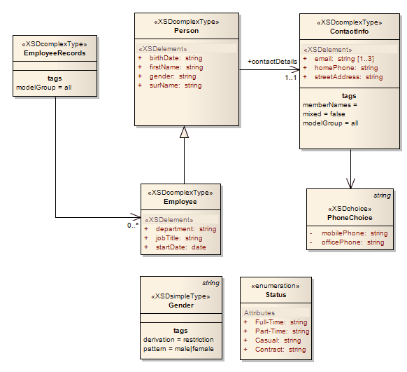 Example of XSD generation in Sparx Systems Enterprise Architect. Example of XSD generation in Sparx Systems Enterprise Architect.