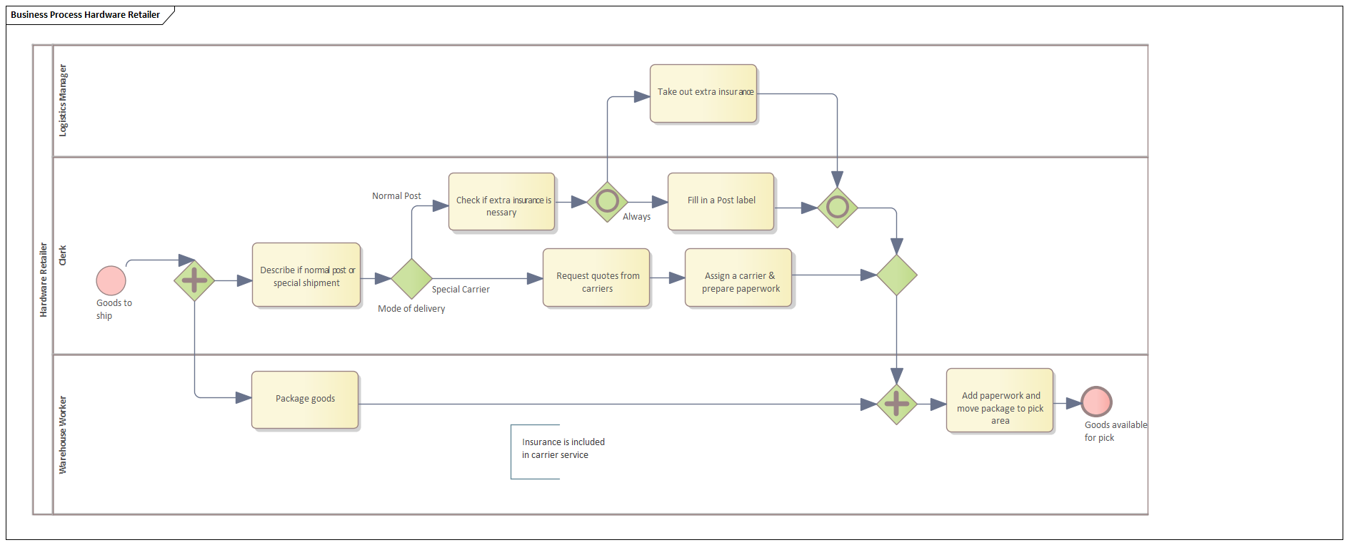 BPMN Business Process model for simulation in Sparx Systems Enterprise Architect