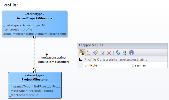 Showing how the metaconstraint connector can be used to define model validation rules.