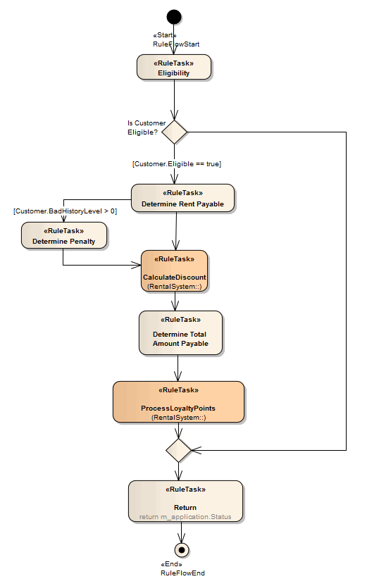 An example rule flow diagram in Sparx Systems Enterprise Architect.