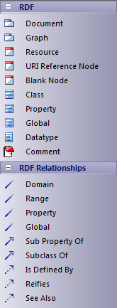 Diagram toolbox for Resource Description Framework (RDF)