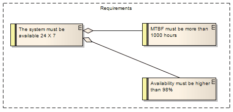 Example Requirement elements in Sparx Systems Enterprise Architect.