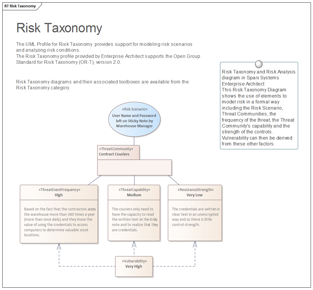 Risk Taxonomy and Risk Analysis diagram in Sparx Systems Enterprise Architect