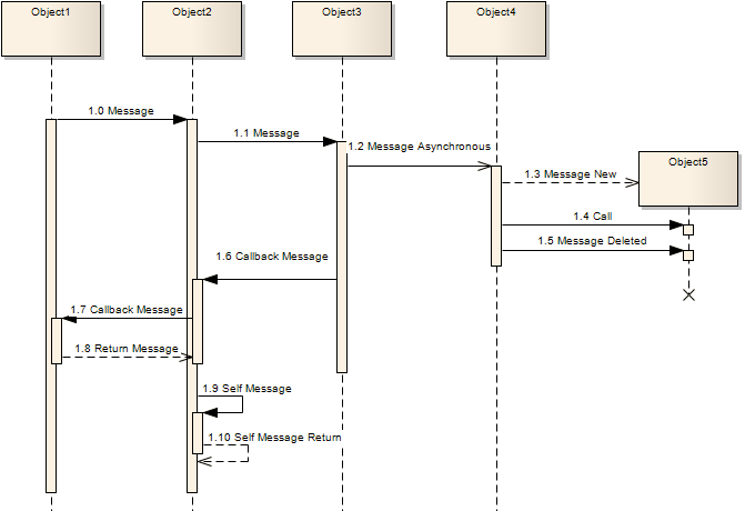 An example of using Message connectors in a Sequence diagram as modeled in Sparx Systems Enterprise Architect. An example of using Message connectors in a Sequence diagram as modeled in Sparx Systems Enterprise Architect.