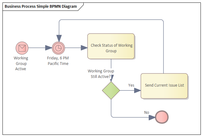 A simple BPMN Process Diagram, constructed with Sparx Systems Enterprise Architect