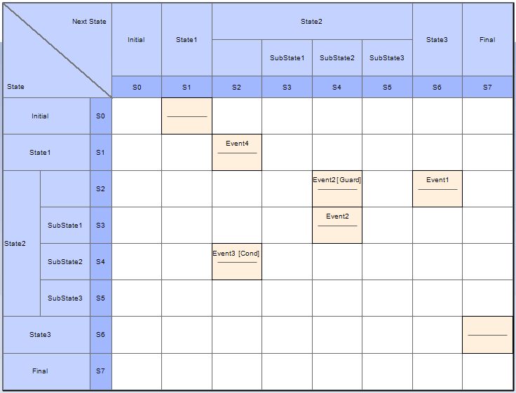 A State-Next State Machine Table using Sparx Systems Enterprise Architect. A State-Next State Machine Table using Sparx Systems Enterprise Architect.