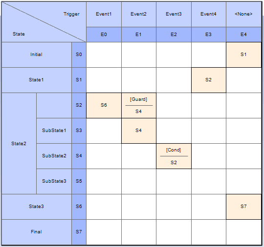 An State Machine table example with triggers using Sparx Systems Enterprise Architect. An State Machine table example with triggers using Sparx Systems Enterprise Architect.
