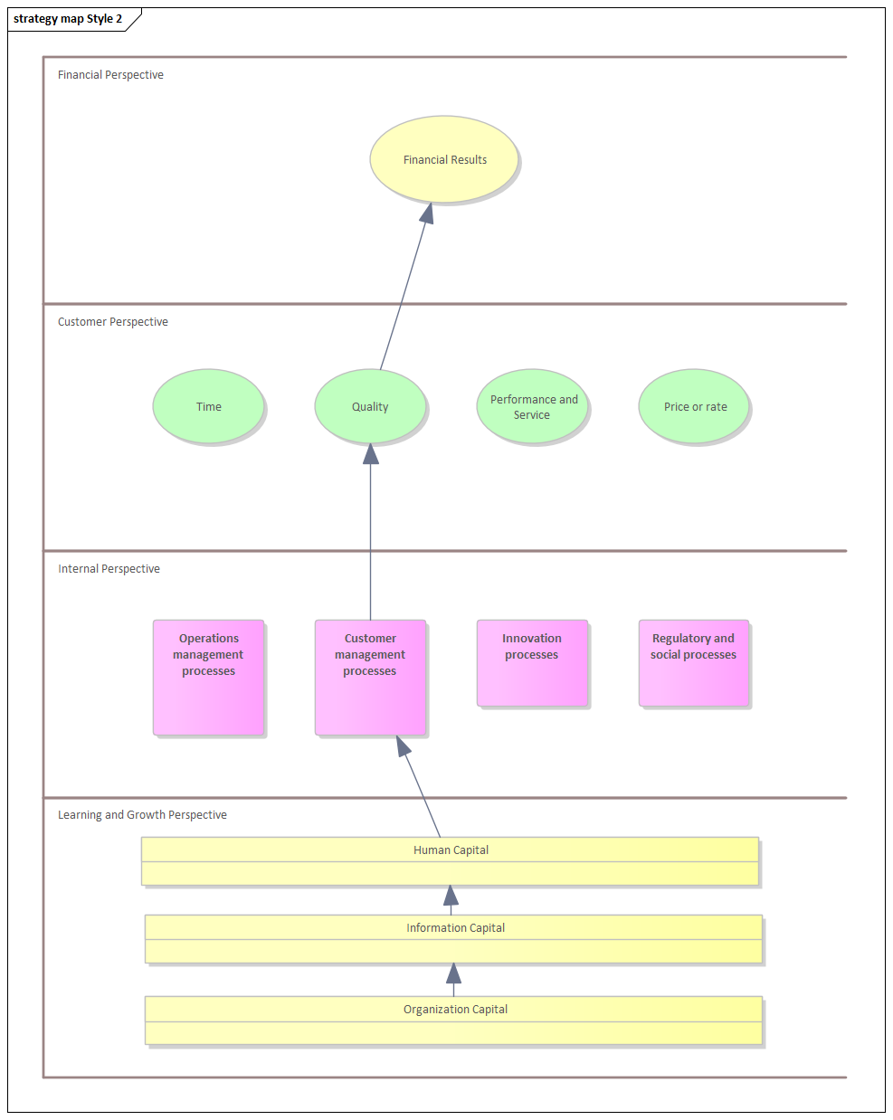 Business Strategy Map diagram (Style 2) in Sparx Systems Enterprise Architect