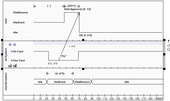 Use of Message on a UML Timing diagram. Use of Message on a UML Timing diagram.