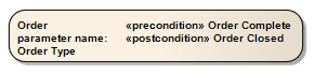 A UML Activity element listing its pre-conditions and post-conditions. A UML Activity element listing its pre-conditions and post-conditions.