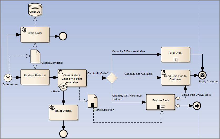 Example BPMN 2.0 diagram in Sparx Systems Enterprise Architect. Example BPMN 2.0 diagram in Sparx Systems Enterprise Architect.