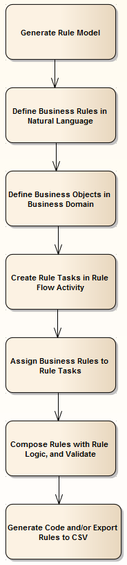 Road map for creating a Business Rules Modeling (BRM) rule model in Sparx Systems Enterprise Architect.