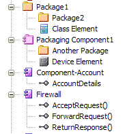 Part of a model in the Project Browser showing the different icons for Package, Packaging Component and Component. Part of a model in the Project Browser showing the different icons for Package, Packaging Component and Component.