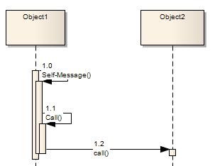 UML Sequence diagram showing messages that call operations on a lifeline.