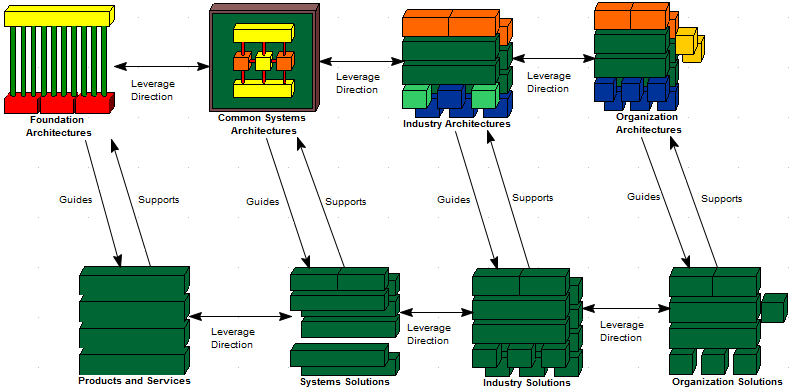The TOGAF Enterprise Continuum | Enterprise Architect User Guide