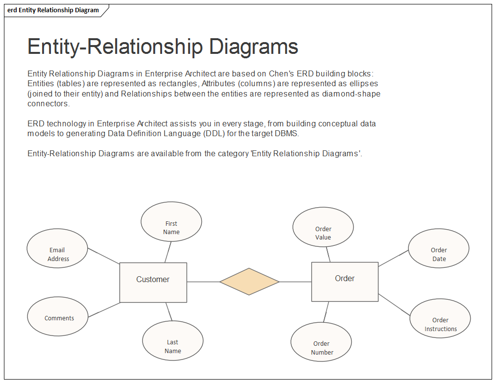 This Entity Relationship diagrams show how to model Entities (represented by rectangles) and their Attributes (represented by ellipses) and their relationships (represented by diamonds).