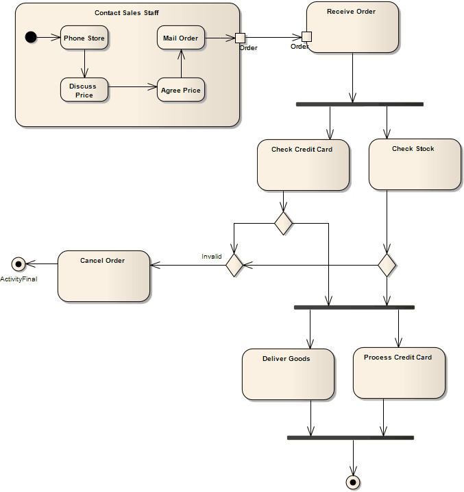 UML Activity diagram example using Sparx Systems Enterprise Architect.