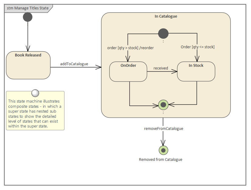 Business Analysis tools, the StateMachine diagram in Sparx Systems Enterprise Architect