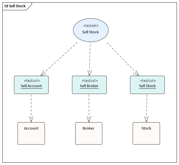 Test Domain diagram defining tests and test sets in Sparx Systems Enterprise Architect.