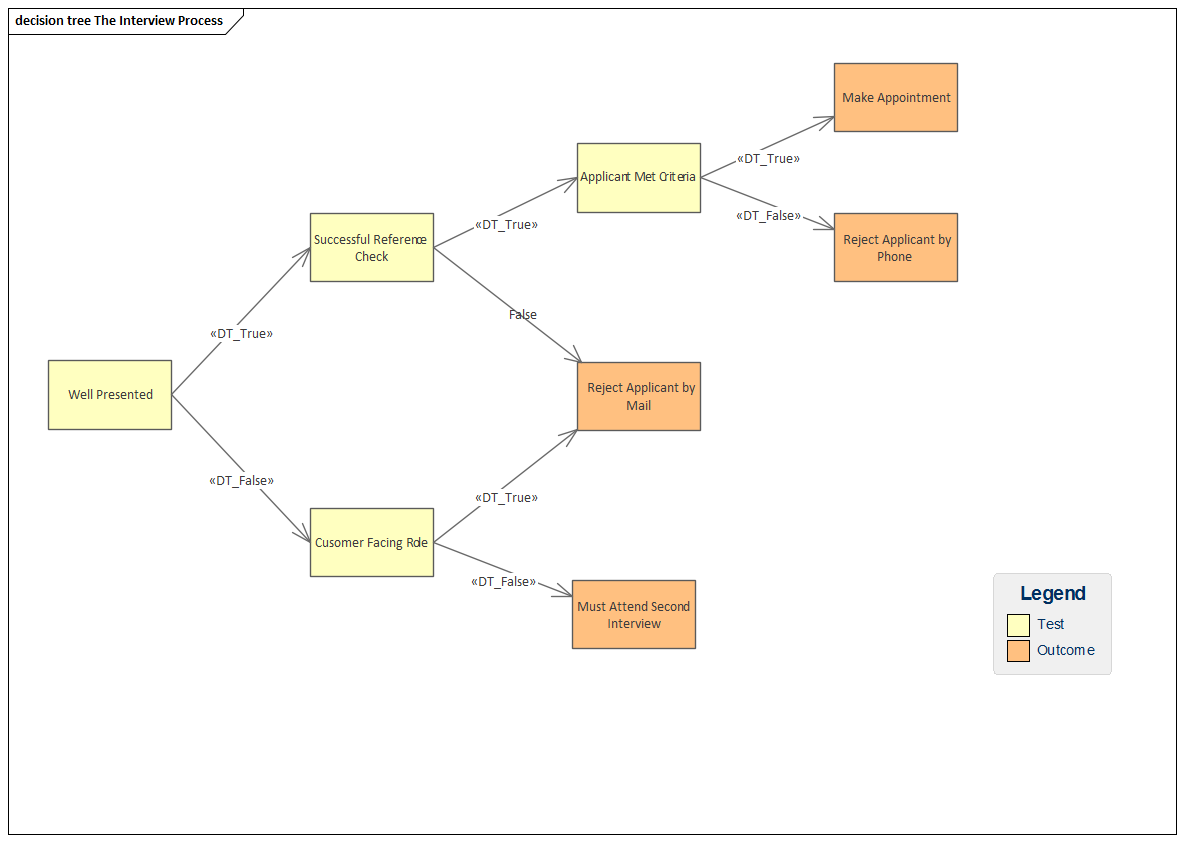 Example Decision Tree diagram created in Sparx Systems Enterprise Architect