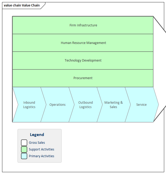 Business Analysis tools, Value Chain diagram in Sparx Systems Enterprise Architect