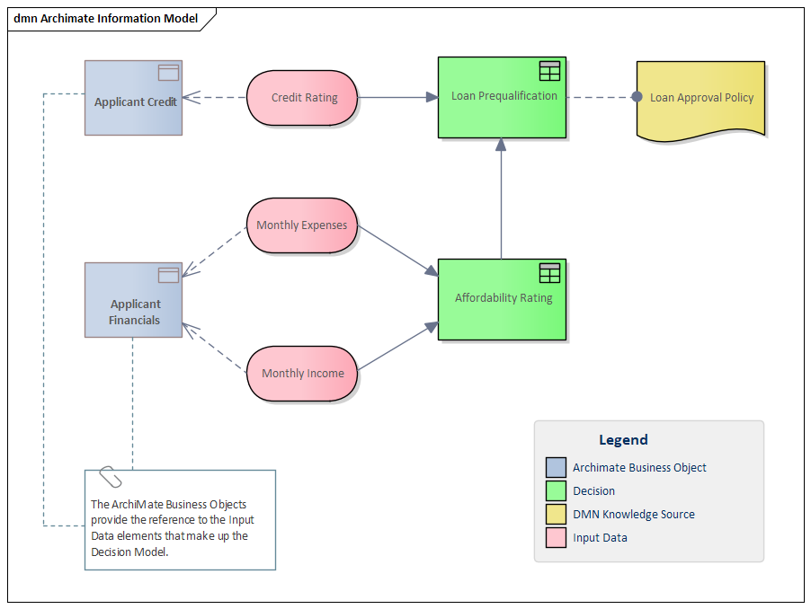 Context for Decision Model and Notation | Enterprise Architect User Guide