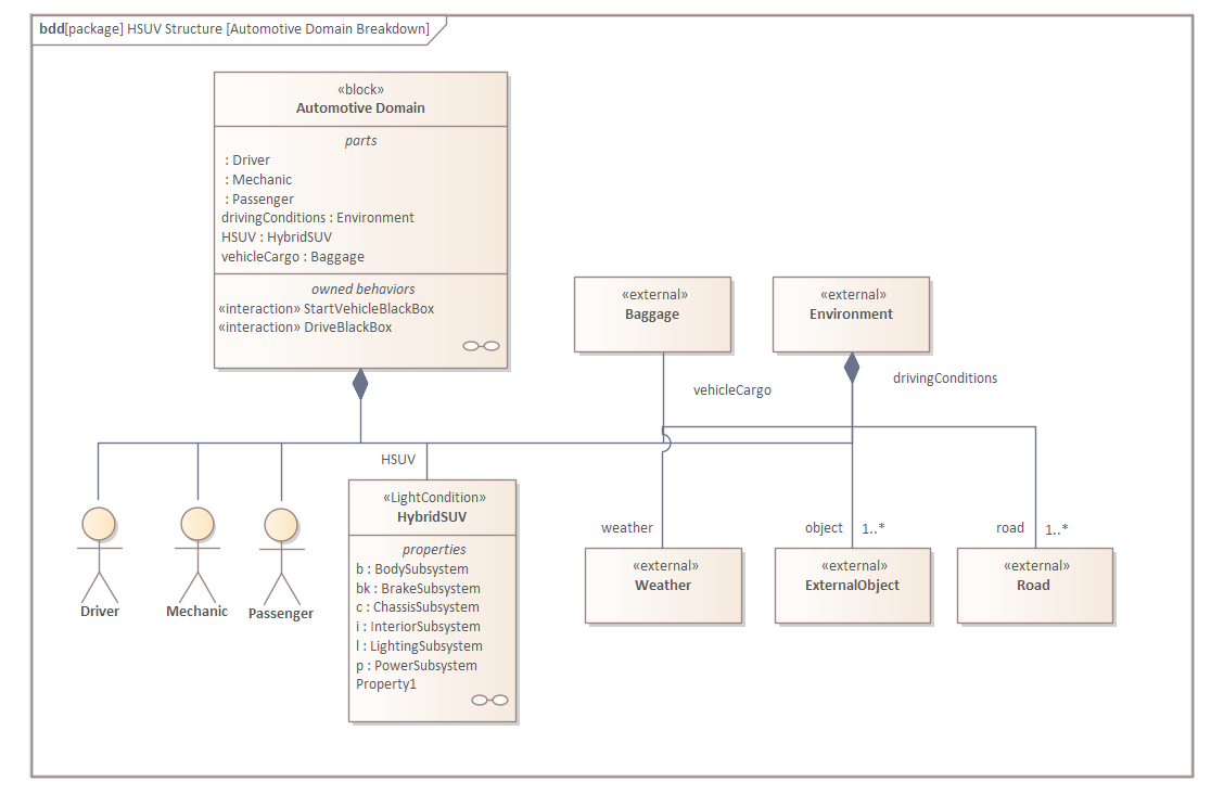 SysML Block Definition diagram, in Sparx Systems Enterprise Architect