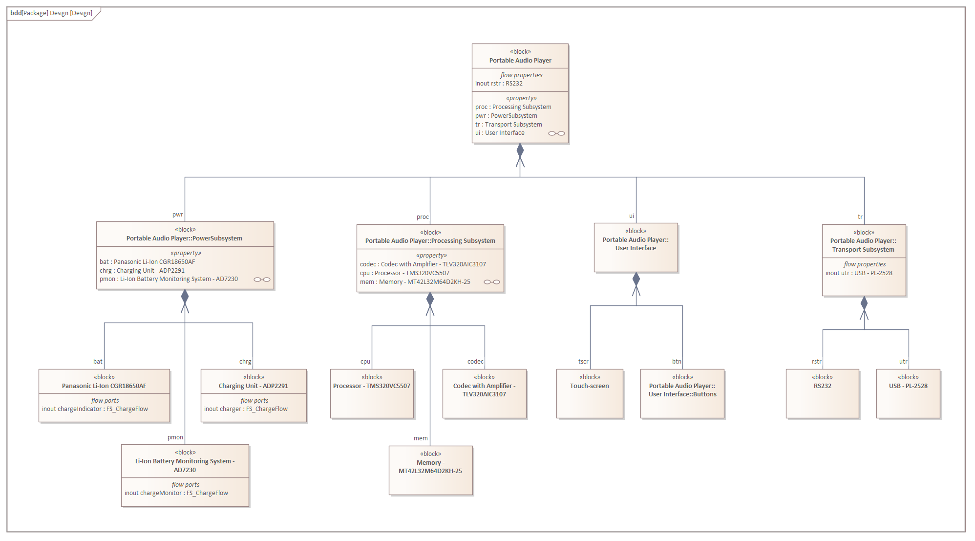A SysML Block Definition diagram depicting the design model for a proposed Audio Listening device, modeled in Sparx Systems Enterprise Architect. 