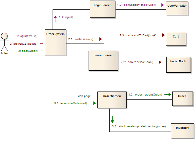 A Communication diagram with Mesage Levels using Sparx Systems Enterprise Architect.