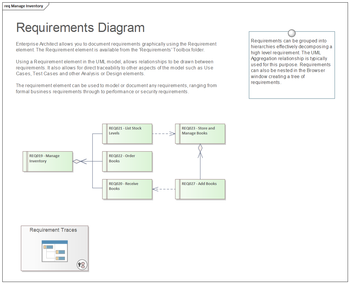 An example in Enterprise Architect of requirements grouped into hierarchies for decomposing a high level requirement.