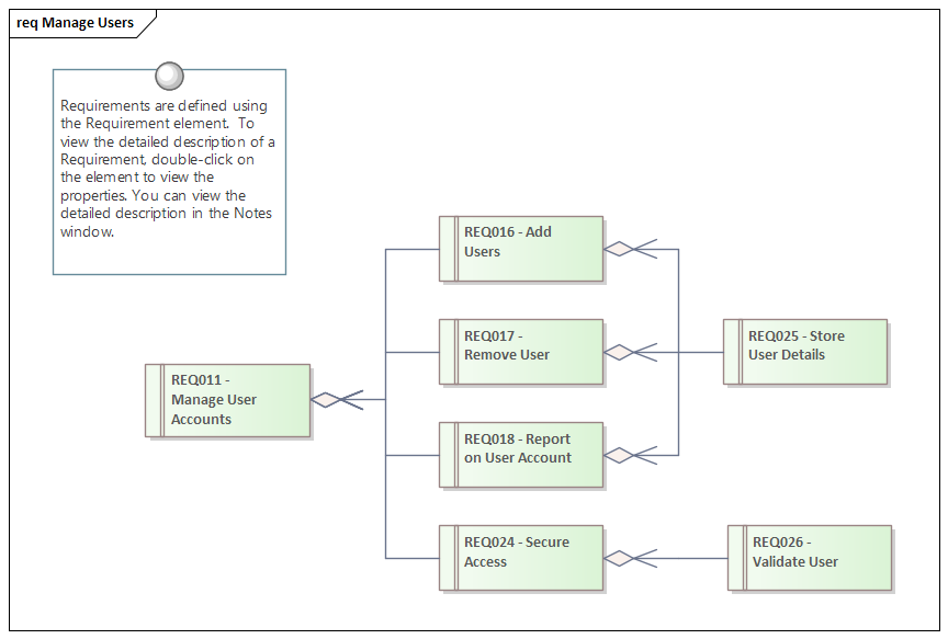 This Requirements diagram provides a requirements modeling example that shows how to model a hierarchy of System Requirements, in Sparx Systems Enterprise Architect.