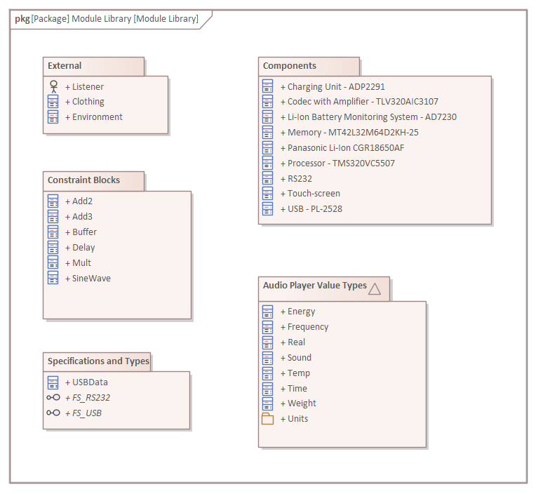 SysML Systems Engineering Model of a Module Library in Sparx Systems Enterprise Architect