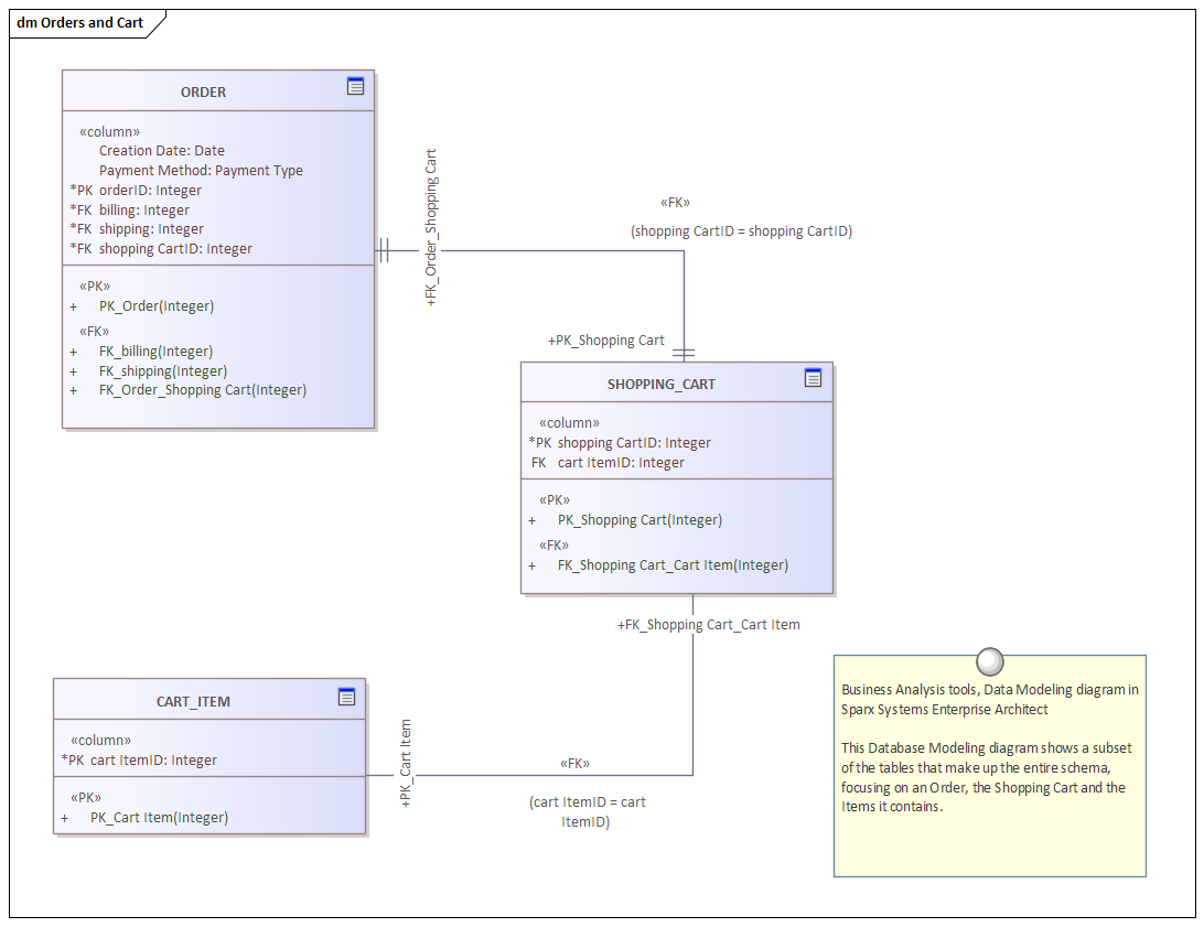 Business Analysis tools, Data Modeling diagram in Sparx Systems Enterprise Architect