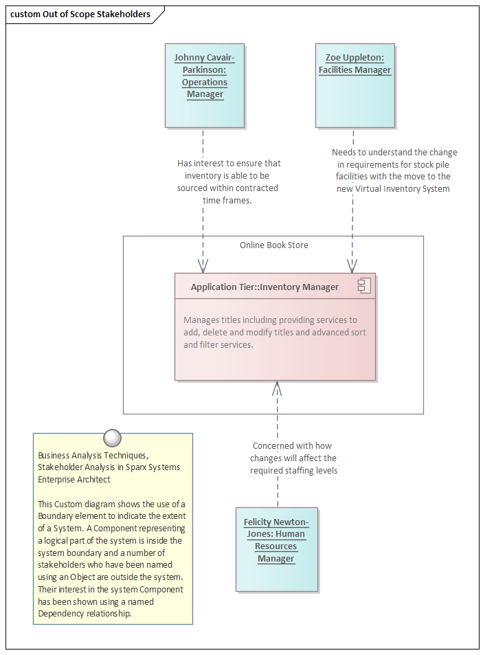 Business Analysis Techniques, Stakeholder Analysis in Sparx Systems Enterprise Architect