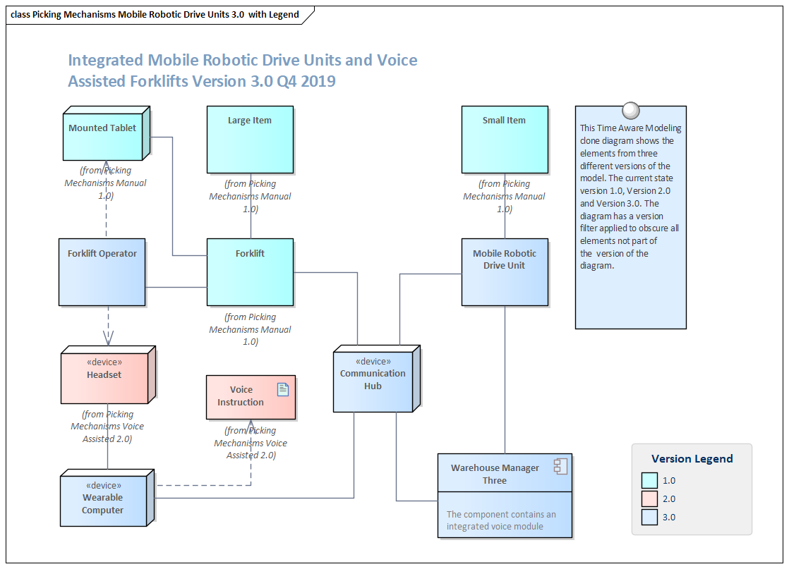 An example of a Time Aware Modeling diagram in Sparx Systems Enterprise Architect