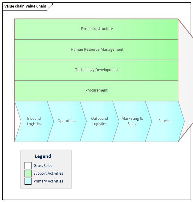 Business Analysis tools, Value Chain diagram in Sparx Systems Enterprise Architect