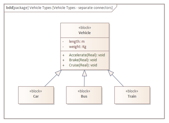 Other Block Relationships | Enterprise Architect User Guide