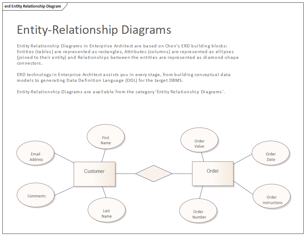 This Entity Relationship diagrams show how to model Entities (represented by rectangles) and their Attributes (represented by ellipses) and their relationships (represented by diamonds).