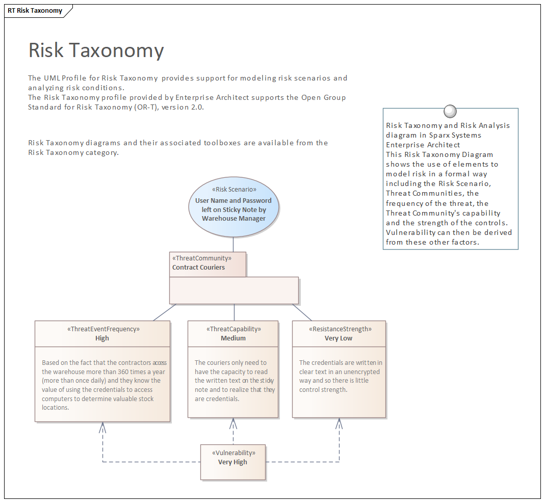 Risk Taxonomy and Risk Analysis diagram in Sparx Systems Enterprise Architect