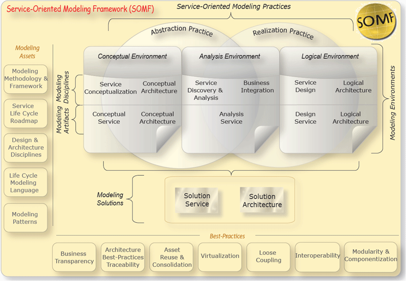 somf framework enterprise modeling oriented conceptual architect service solutions practices disciplines sparxsystems cloud