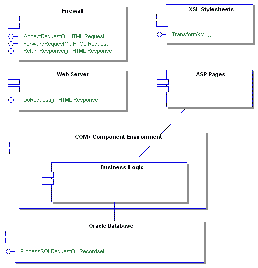 An example component diagram