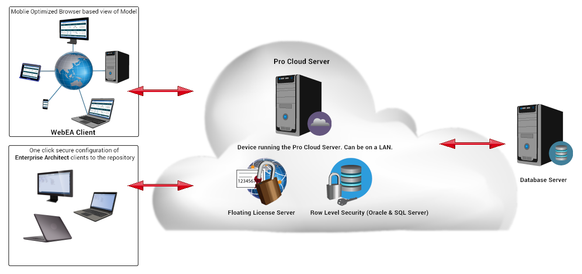 Pro Cloud Server Overview