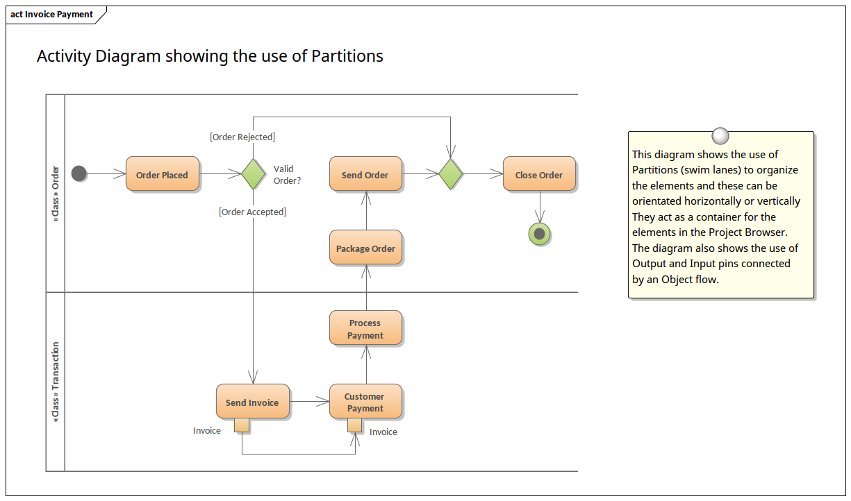 Activity Diagram with Partitions | Enterprise Architect Diagrams Gallery