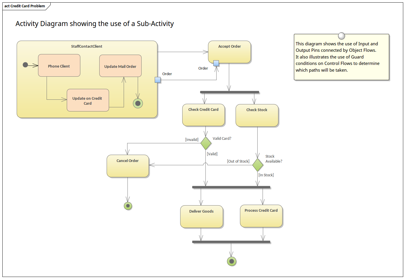 UML Activity Diagram with Sub-Activity