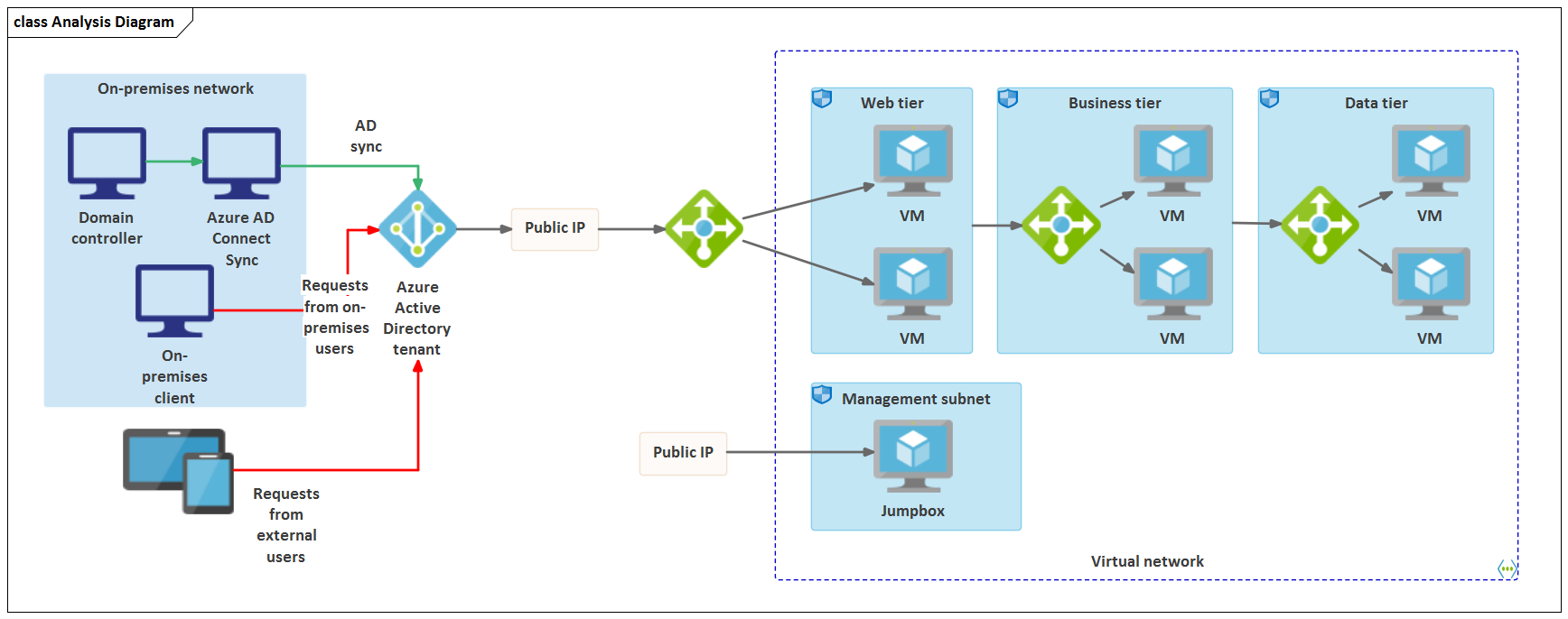 Integrate on-premises AD domains with Azure AD