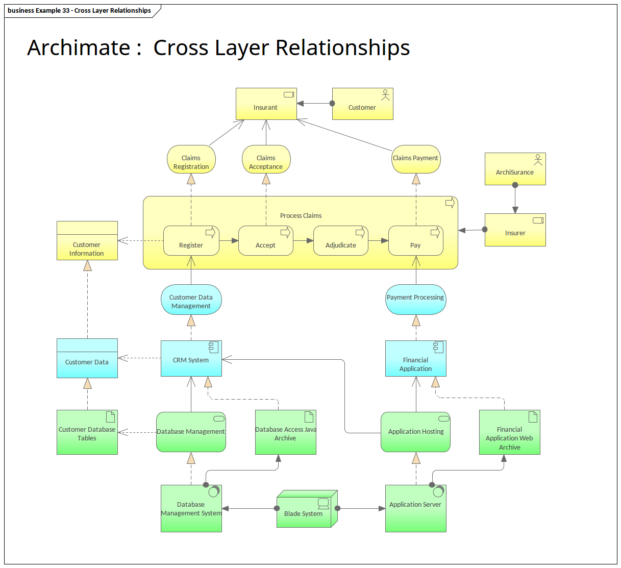 Archimate Diagram showing Cross Layer Relationships