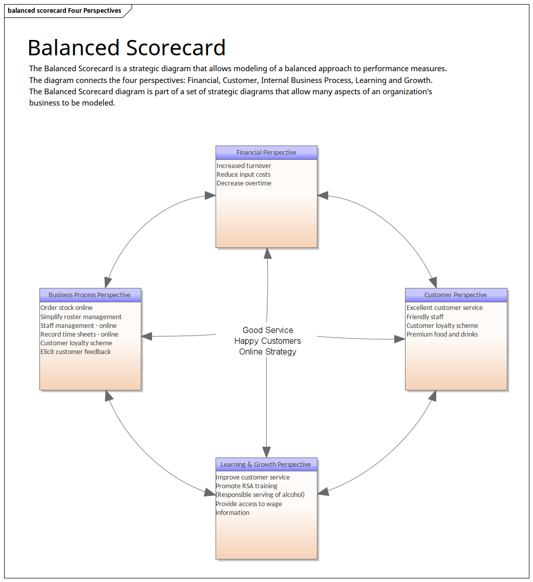 Enterprise Architecture - Balanced Scorecard