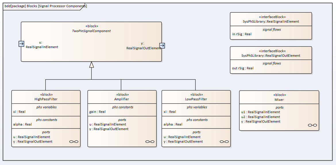 SysML Block Definition Diagram with SysPhS - Hi Pass / Lo Pass Filter